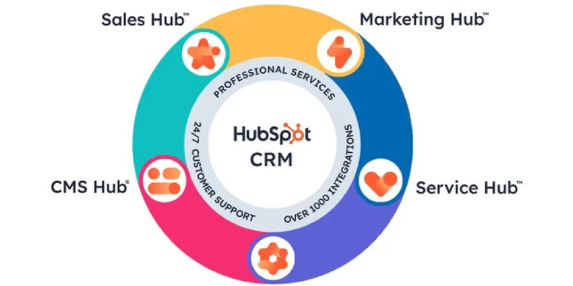 The Growth Strategy Behind HubSpot Maturity (1)